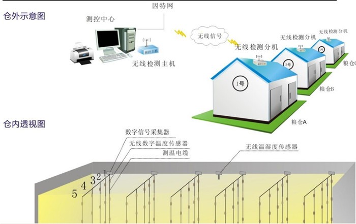 無線糧情檢測系統(tǒng)自動品質(zhì)工程曲線水分主機(jī)
